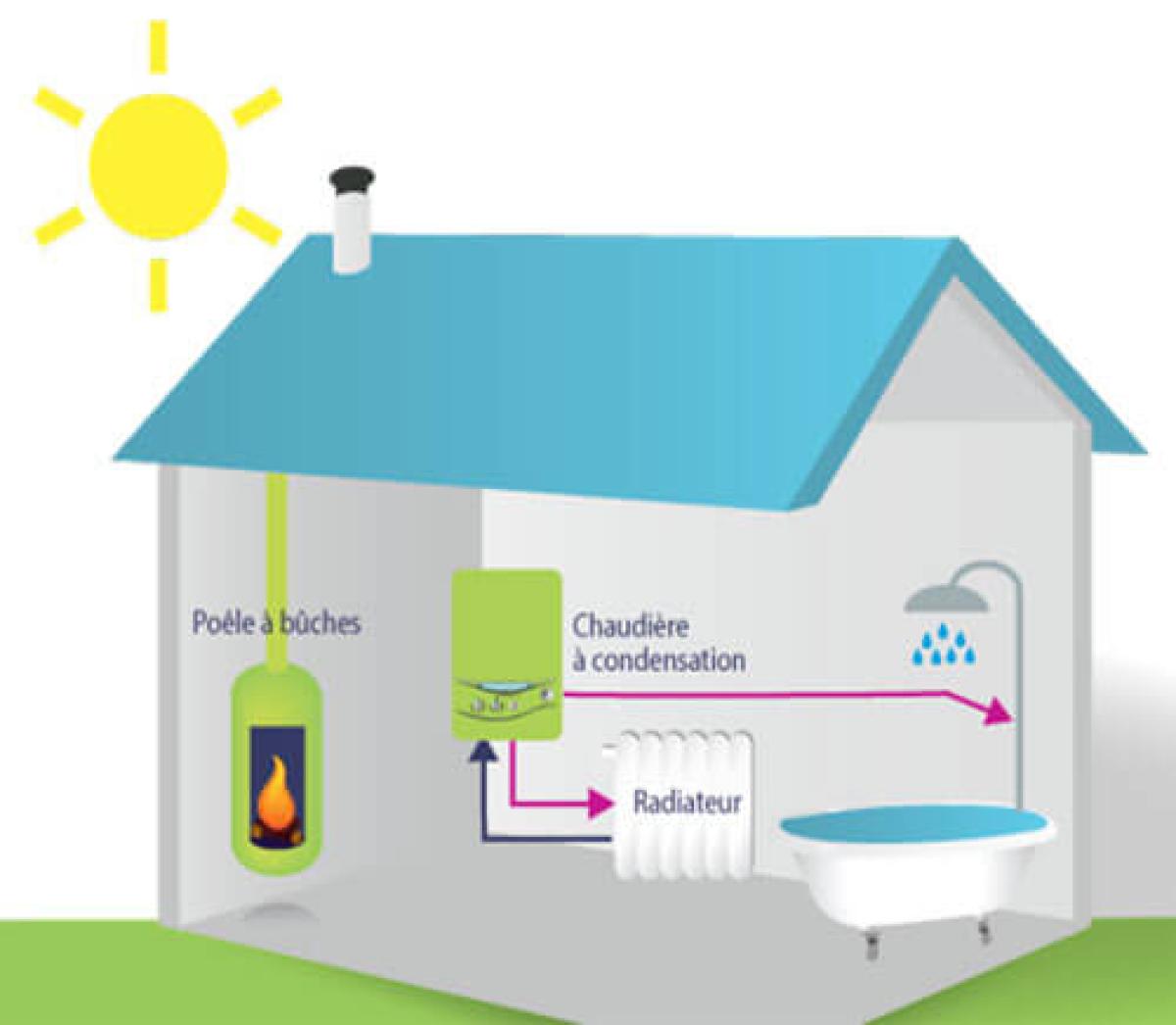solutions-de-chauffage-au-gaz-chaudiere-condensation-poele-a-bois